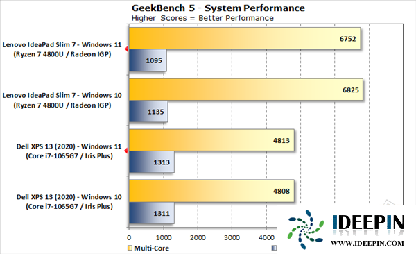 Windows 11性能实测：多核竟然比Win10差了10%